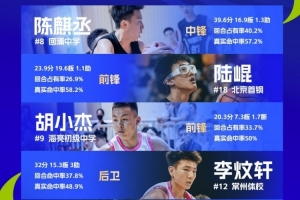 hth华体育app官网登录-全国U14青少年篮球联赛男子组最佳阵：陈麒丞、陆崐、胡小杰在列