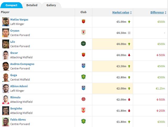 中超最新身价榜：奥斯跌至第三 谢文能本土涨最多